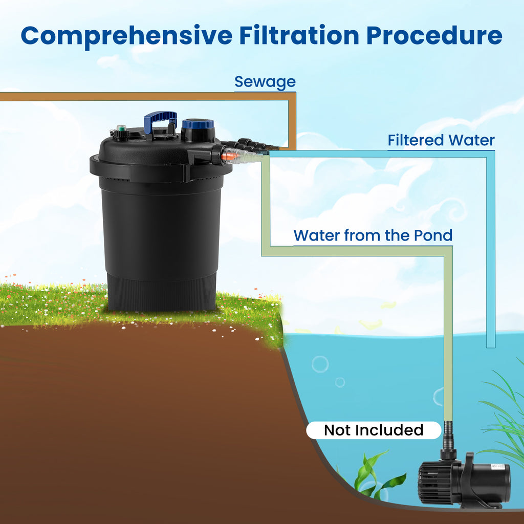 Bio Pressure Pond Filter with 13W UV-C Light 2642 GPH System