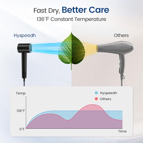 Hair Dryer with 150000 RPM High Speed 1400w Motor for 1-5min Fast Dry, 3 Heat/Cool Wind Level & 49db Low Noise,1.5 Billion Plasma & Industry-Leading Strong Magnetic Nozzle Diffuser Travel Blow Dryer