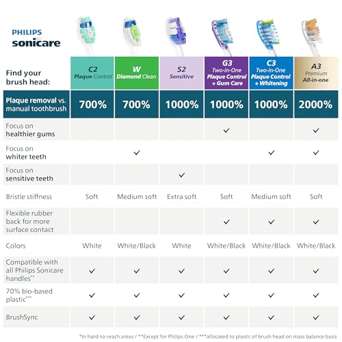 Philips Sonicare S2 Sensitive - Genuine Replacement Electric Toothbrush Heads, White, 2 Pack, HX6052/77