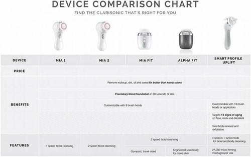 Clarisonic Sensitive Facial Cleansing Brush Head Replacement | Added to Transparency Portal
