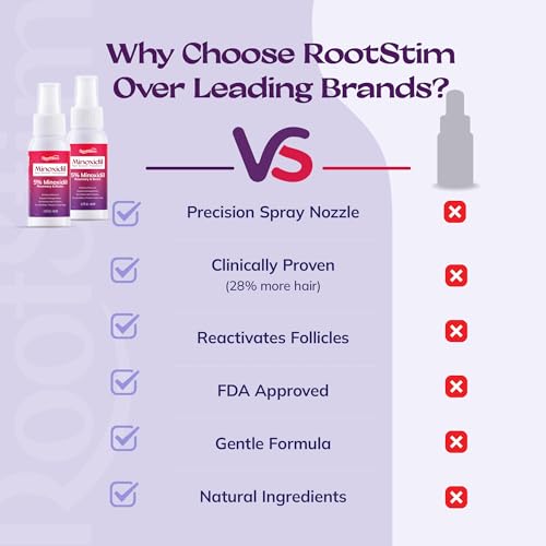 Women's 5% Minoxidil Spray for Hair Growth: 2-Pack RootStim Extra Strength Minoxidil with Rosemary & Biotin for Thinning Hair Regrowth and Fuller Hair - 60ML Each