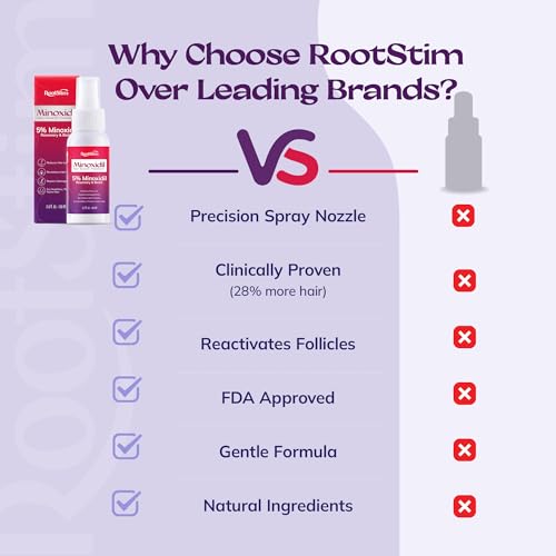 Women's 5% Minoxidil Spray for Hair Growth: RootStim Extra Strength Minoxidil with Rosemary & Biotin for Thinning Hair Regrowth and Fuller Hair 60 ML