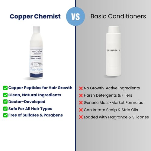 Copper Chemist Anti-Thinning Hair Growth Thickening Conditioner For Men & Women For Dry, Damaged Hair - Fuller & Hydrated - Natural Hydrating Thickener - Dr. Developed Hair, Beauty & Personal Care