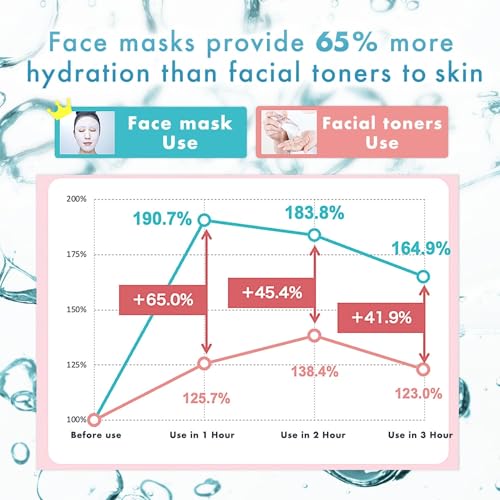 Lululun 28EA Hydrating Face Mask for Acne-Prone Skin & Sensitive Skin, Natural Face Mask for Women & Men with Azelaic Acid & Bifida Ferment, Daily Facial Mask Sheet & Sheet Mask from Japan, Hydra-AZ