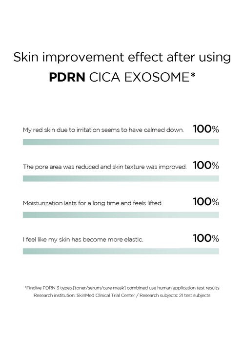 FINDIVE Official PDRN CICA Exosome Bubble Toner, PDRN (Sodium DNA) 1,000ppm, CICA Exosome 1,000ppm, Marin Collagen, Soothes, Regenerates Skin, Korean Skincare 5.07fl.oz