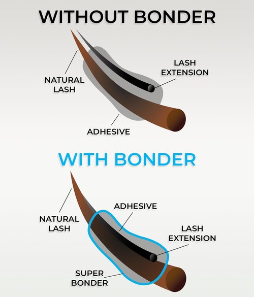 Super Bonder 15ml & Lash Remover for Eyelash Extensions 15ml / Lash Bonder for Eyelash Extensions/Locks Eyelash Glue Fumes / 60 Sec Dissolution Lash Glue Remover/Lash Extension Supplies