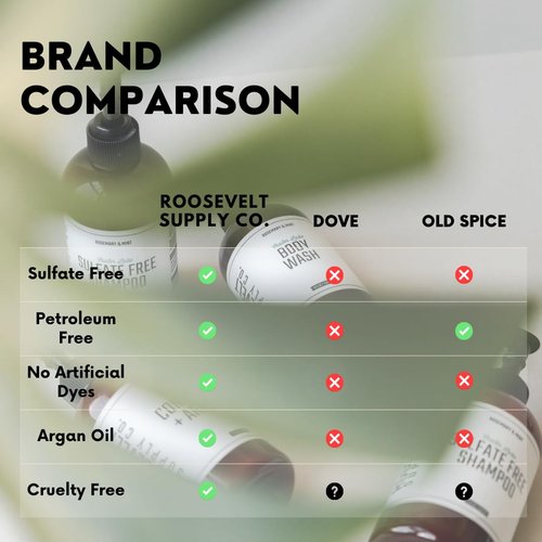 Roosevelt Supply Co. Revitalize Your Beard Natural Beard Shampoo - Sulfate-Free Rosemary & Mint Care, Ideal for Beard Growth, Clean, Healthy Beard. Cruelty Free. 12 FL OZ