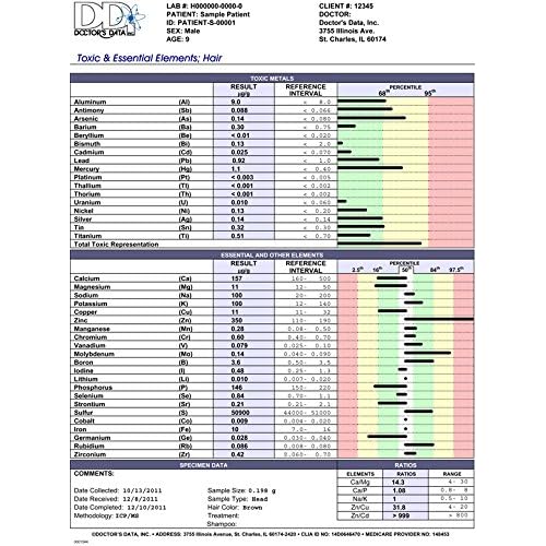 Hair Mineral Analysis