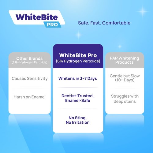 Whitebite Pro Upgraded Teeth Whitening Strips 28 Strips (14 Treatments) | Enamel-Safe | Deep Stains Removal | Non-Slip Design | Whitening Without Any Harm | Mint