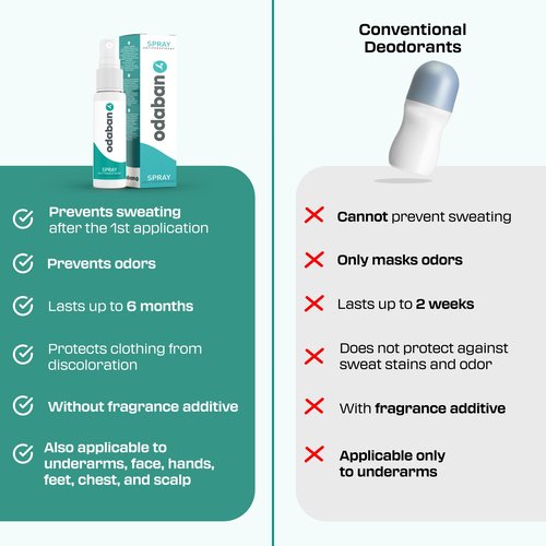 Odaban Antiperspirant Spray, Clinical Strength Aluminium Chloride Strong Antiperspirant Hyperhidrosis Treatment for Excessive Sweating, Fragrance-free