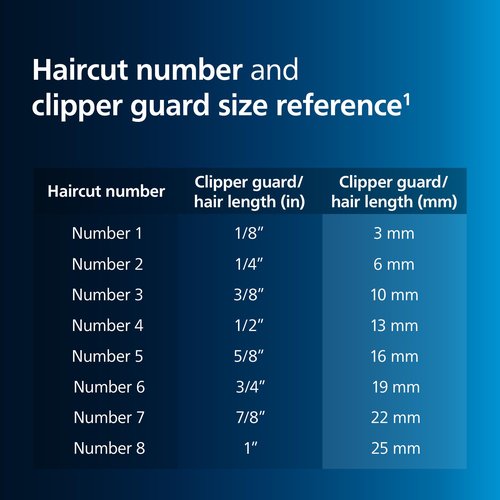 Philips Norelco Hair Clipper 7000 Series, Hair and Beard Trimmer, Precision Dial, PowerAdapt Sensor, Trim-and-Flow, DualCut, DuraPower, 28 Length Settings, 90 Min. Runtime, Model HC7650/40