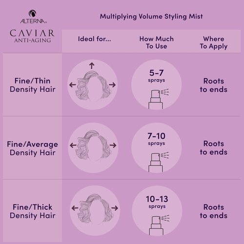 Alterna Haircare CAVIAR Anti-Aging Multiplying Volume Styling Mist, 5 Fl Oz | For Fine, Thin Hair | Light Hold | Create Instant Volume and Thickness | Sulfate Free