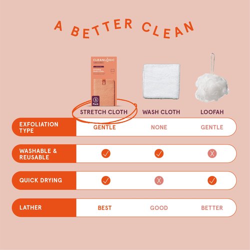 Cleanlogic Daily Skincare Set for Sensitive Skin – 3 Exfoliating Body Cloths + 9 Gentle Makeup Remover Facial Pads, Soft Texture for Smoothing & Cleansing