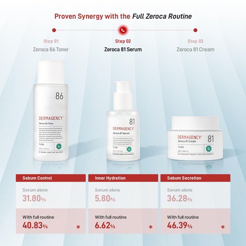 DERMAGENCY Zeroca 81 Korean Calming Serum for Acne-Prone & Oily Skin – Balances Oil-Water, Soothes Redness, Fades Post-Blemish Marks, Firms & Hydrates (1.01 fl.oz. 30 ml)