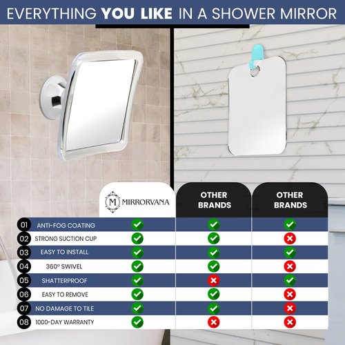 MIRRORVANA Fogless Shower Mirror for Shaving with Upgraded Suction, Anti Fog Shatterproof Surface and 360° Swivel - 6.3" x 6.3"