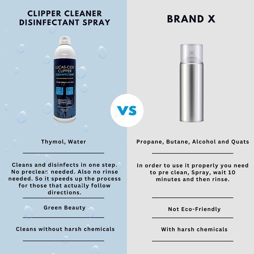 LUCAS-CIDE Cleaner, Cool and Care Clipper Spray, Sanitizer for Hair Clippers, Salon & Household Essentials 16 Fl Oz - Set of 3