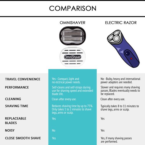 Premium Omnishaver with Cartridge Kit - The Fastest Way to Shave Head, Legs, Arms, Body|an Alternative to Disposable Shaving Razors Self Cleans & Strops During Use with Durable Blade|Bald Head Shaver