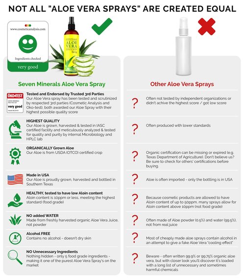 Seven Minerals Travel Size Organic Aloe Vera Spray with 100% Pure Aloe From Freshly Cut Aloe Plant, Not Powder - No Xanthan,So It Absorbs Rapidly With No Sticky Residue (2 fl oz) (Pack of 2)